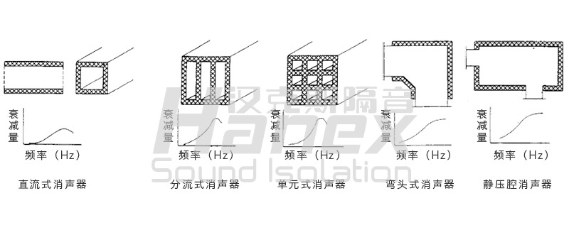 空調(diào)設(shè)備噪聲治理各類(lèi)消聲裝置